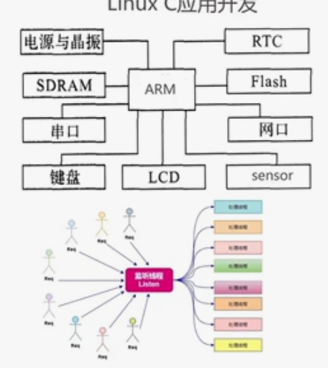 Linux设备的应用以及驱动代码定制开发,...
